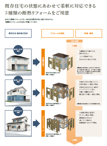 まるごと断熱リフォームの３工法の画像