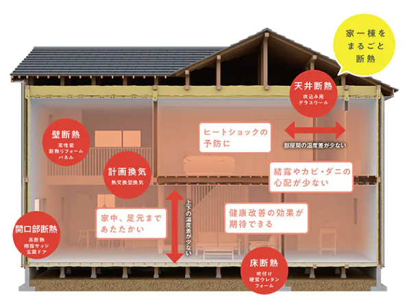 まるごと断熱リフォームの断熱イメージ画像